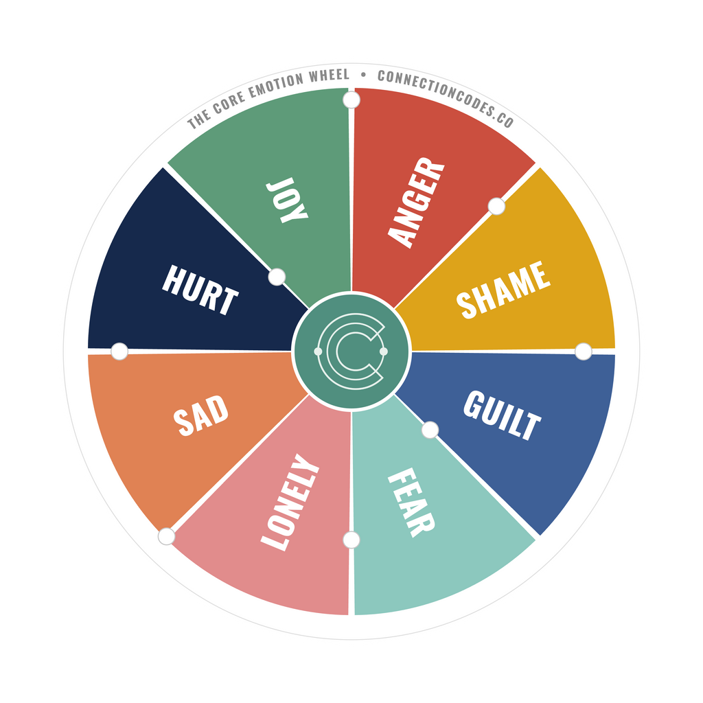 Core Emotion Wheel Sticker