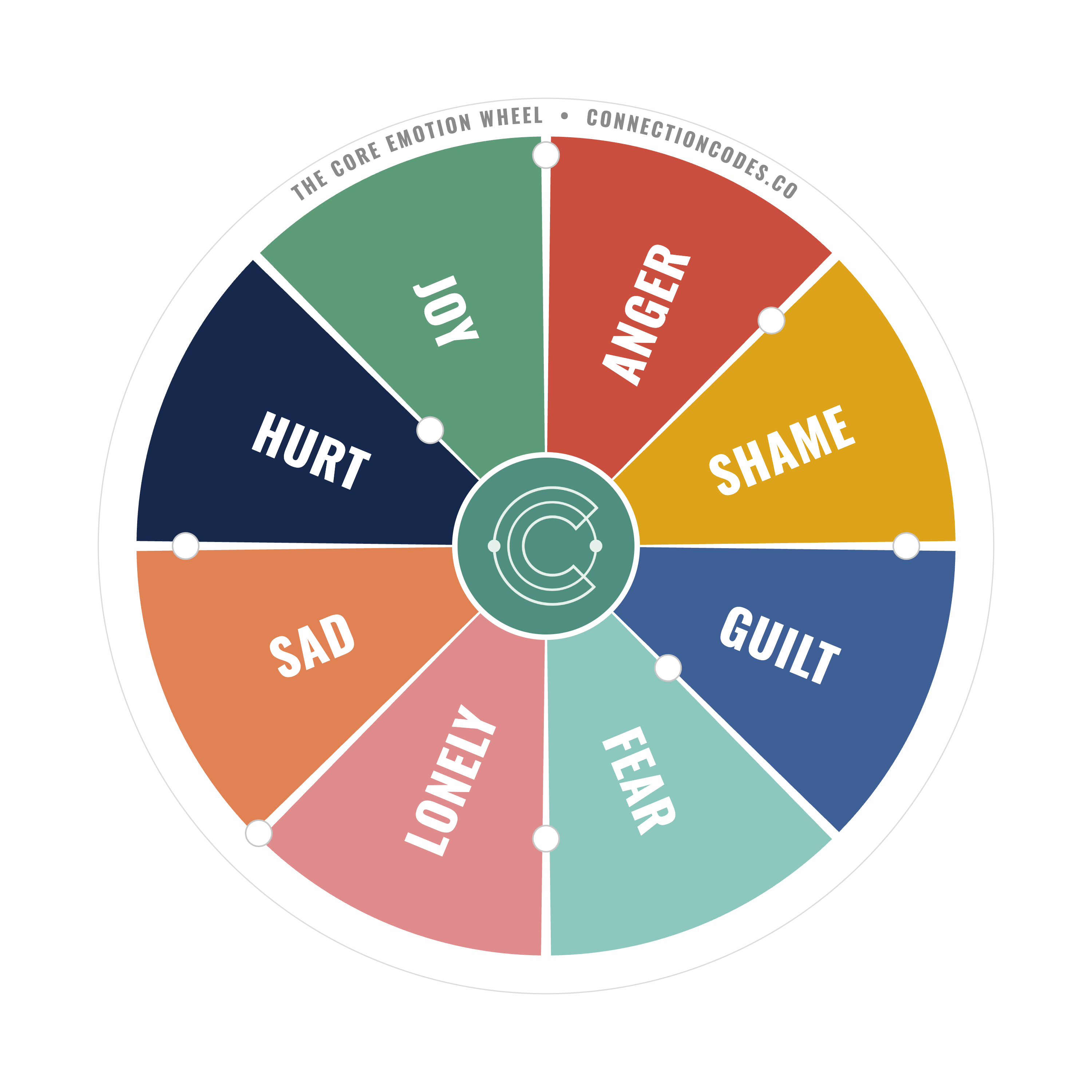 Core Emotion Wheel Sticker